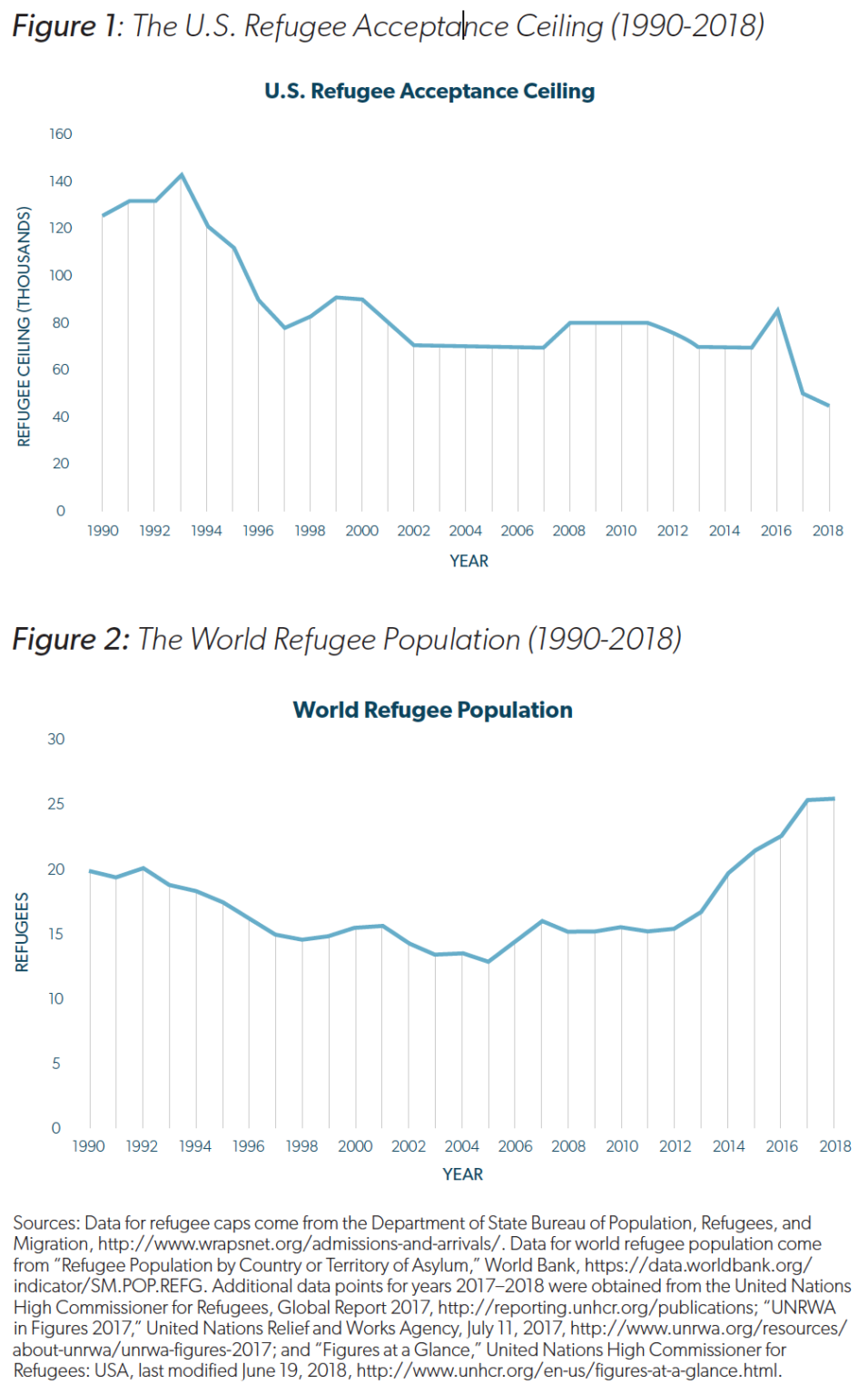 How Do Refugees Impact Labor Markets In The United States? - The CGO