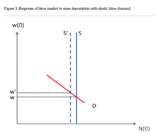 An Analysis Of Deportation Or Legalization Of Illegal Immigrants