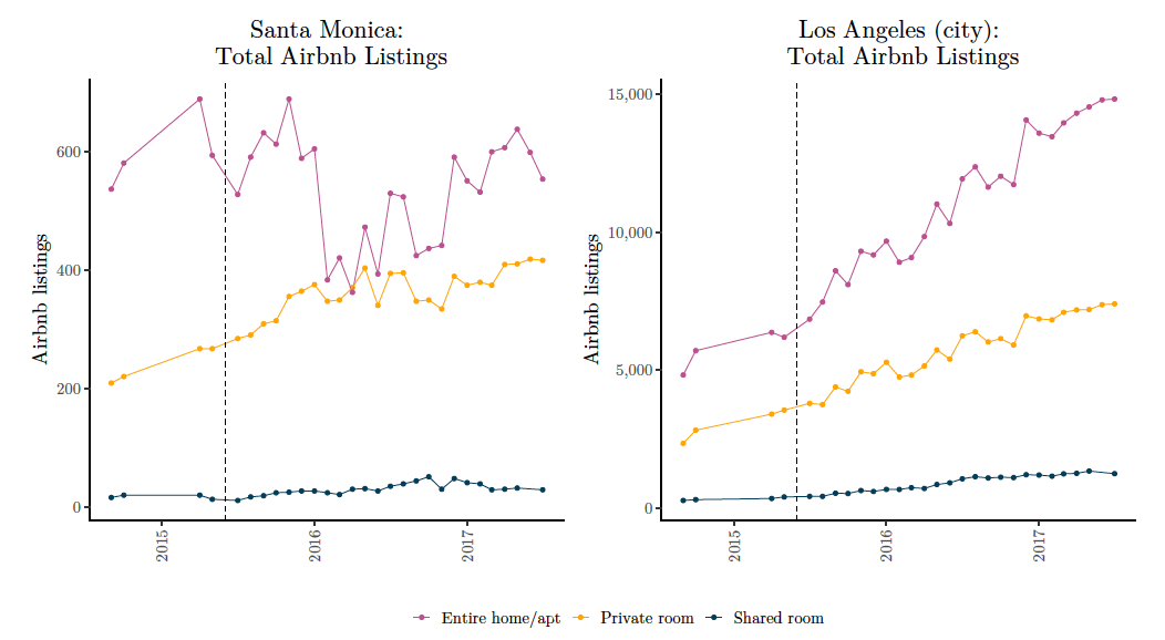 Research: When Airbnb Listings in a City Increase, So Do Rent Prices