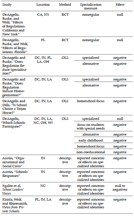 Unintended Consequences Of Regulating Private School Choice Programs: A 