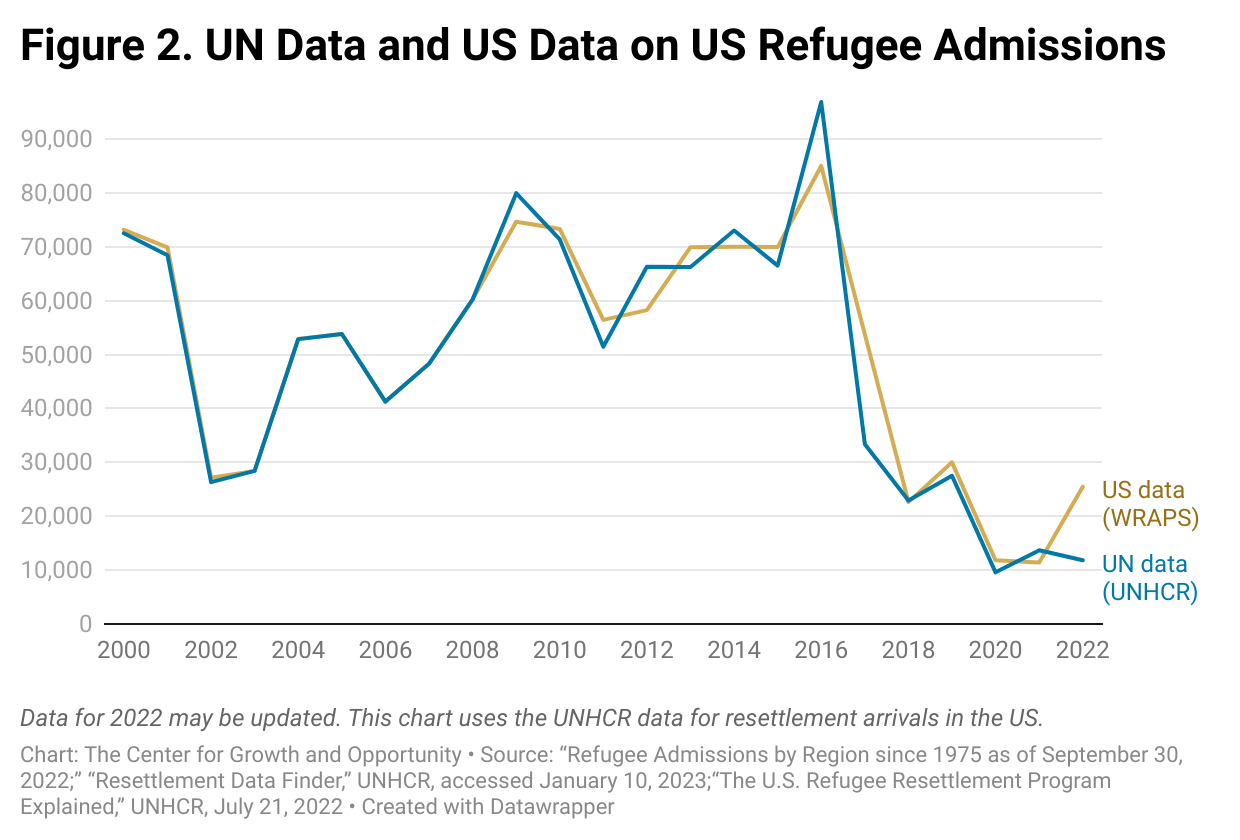 Taking Politics Out of Refugee Policy Improving US Resettlement for